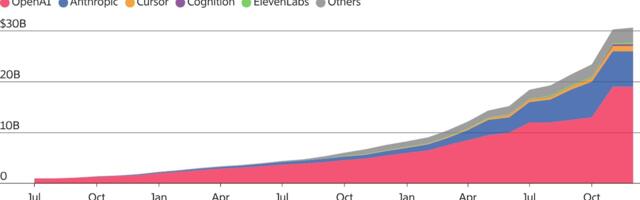 ‘AI Native’ Startups Double Annualized Revenue to $30 Billion in Seven Months