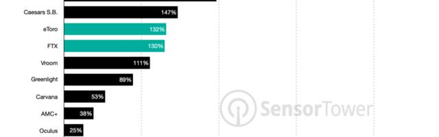 Crypto app installs surge during Super Bowl weekend