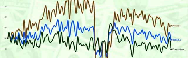 California consumer confidence tumbles after Trump’s election