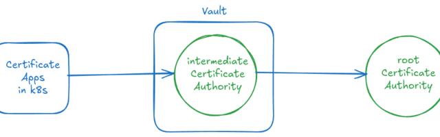 Инструкция по настройке Удостоверяющего Центра (CA) на базе HashiCorp Vault и OpenSSL в Kubernetes