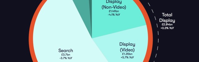 UK mobile ad spend dips 1% while digital ad spend is down 5% in H1 2020