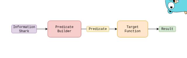Predicate Pattern in Go