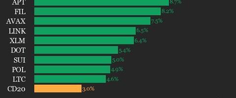 CoinDesk 20 Performance Update: NEAR Gains 11.7%, Leading Index Higher Over Weekend