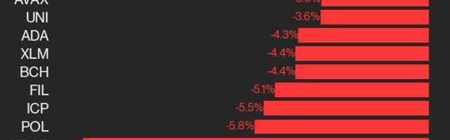 CoinDesk 20 Performance Update: HBAR Falls 11.4%, Leading Index Lower From Tuesday