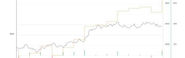 Bitcoin Difficulty Hits New Highs as Key Metric Signals Miner Capitulation and Possible Bottom