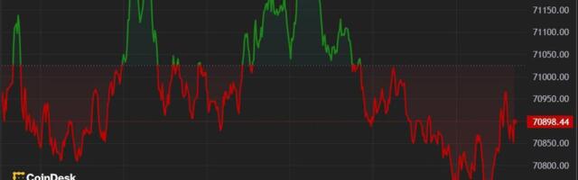 First Mover Americas: Bitcoin Tops $71K After Best Day for ETF Inflows Since March