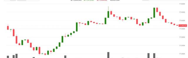 Bitcoin trades above $77,000 as oil's 5% slide pushes Asian equities higher