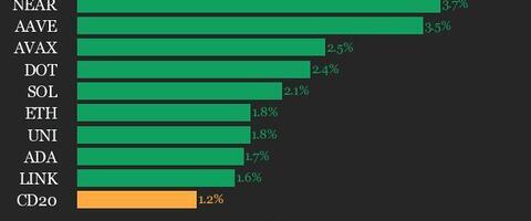 CoinDesk 20 Performance Update: Bitcoin Cash (BCH) Gains 4.2%, Leading Index Higher