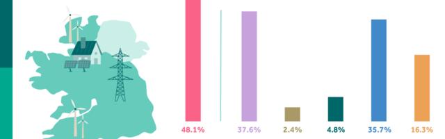 Wind is biggest contributor to Ireland’s fuel mix in April with almost 50% of electricity generated by renewables