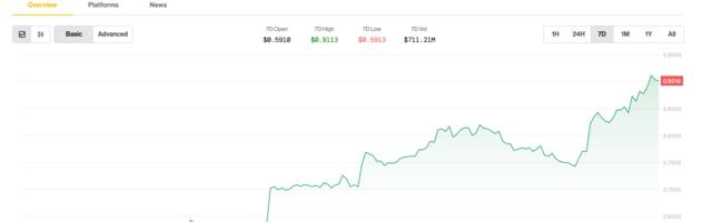 Stacks' STX Is Week's Best Performer as Bitgo Link Seen Boosting Institutional Use