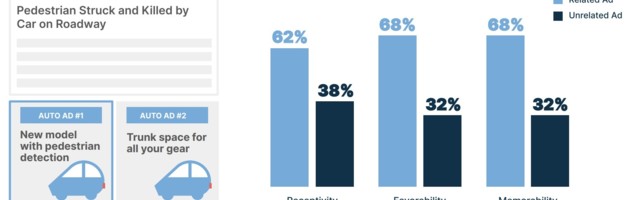 Mobile ads 23% more memorable when ads match content