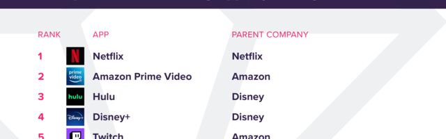 Surge in video app subscriptions – Netflix, Amazon and Hulu lead charts