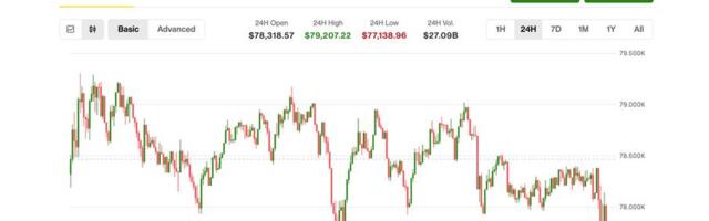 Bitcoin bounce fails, with price falling back to $77,000 while precious metals renew surge