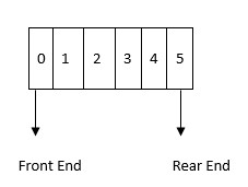 Stack And Queue