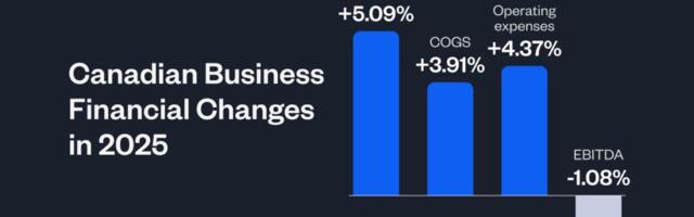 Growth is not enough for Canadian businesses