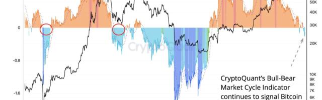 Bitcoin Decouples From Gold as Crypto Continues in Bearish Phase