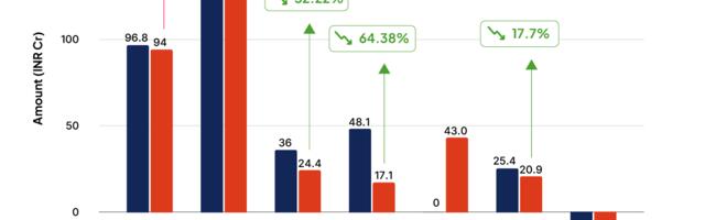 Ustraa’s FY24 Loss Widens 25% To INR 50 Cr