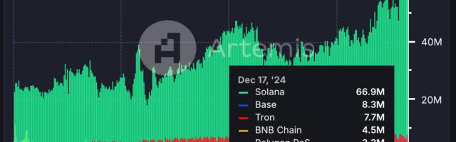 Solana Smashes Record With 66.9M Daily Transactions as Pengu Token Debuts