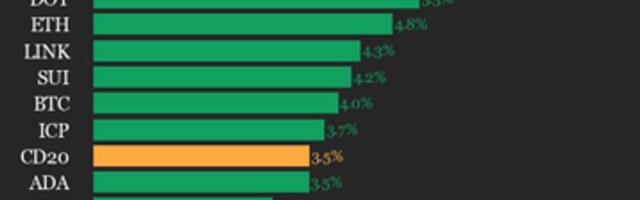 CoinDesk 20 performance update: NEAR Protocol (NEAR) jumps 8.1% over weekend