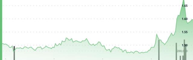 Filecoin surges 6%, outperforms wider crypto markets
