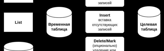 Модуль Python для обновления данных в БД — DBMerge