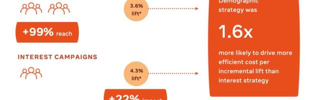 What’s more effective – targeting campaigns by demographics or interest?