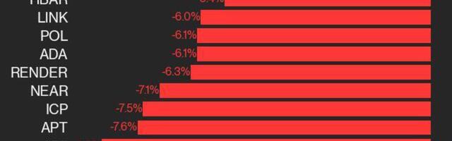 CoinDesk 20 Performance Update: UNI Falls 8.6% as All Market Constituents Trade Lower