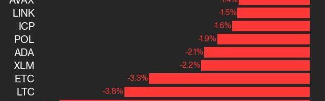 CoinDesk 20 Performance Update: DOT Falls 5.1% as Index Declines From Thursday