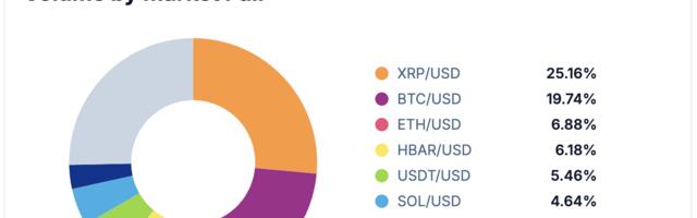 XRP Volume Overtakes Bitcoin on Coinbase as U.S. Investor Interest Grows