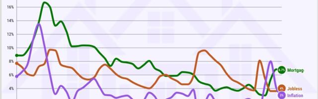 Why falling mortgage rates can signal bad news