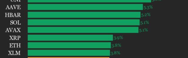 CoinDesk 20 performance update: index jumps 3.7% as all constituents climb higher