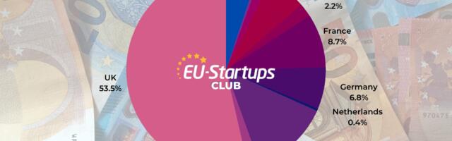 Weekly funding round-up! All of the European startup funding rounds we tracked this week (Dec. 5- Dec. 9)