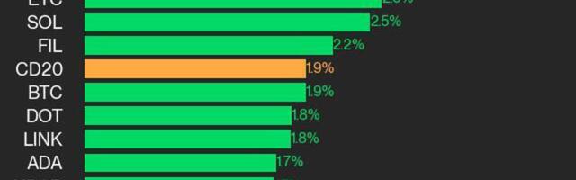 CoinDesk 20 Performance Update: ICP and ETH Lead Gains as Index Climbs 1.9%