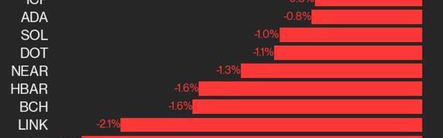 CoinDesk 20 Performance Update: APT Drops 2.4%, Leading Index Lower