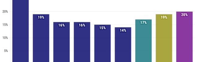 16% of single-family houses in one California county are owned by investors