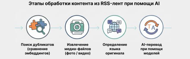 AI-агрегатор новостных лент или как выжить в эпоху информационного изобилия