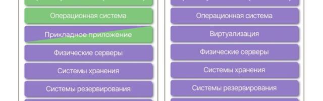 Распределение ответственности по обеспечению информационной безопасности в коммерческом SaaS