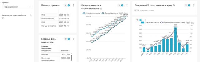 Разработка BI-аналитики для застройщика в Apache Superset