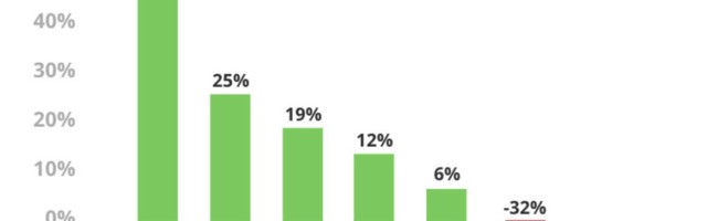 Pandemic: users spent more time in five out of six app categories