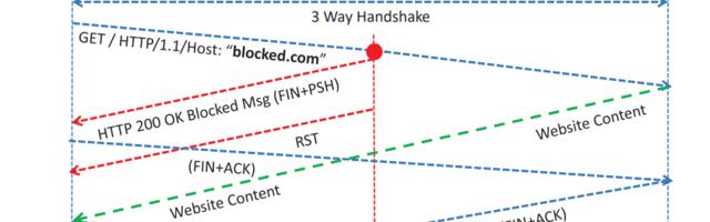 [Translation] How blocking on the Internet works: an overview of modern methods using a real example