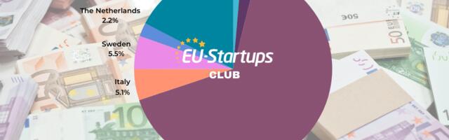 Weekly funding round-up! All of the European startup funding rounds we tracked this week (July 08 – 12)