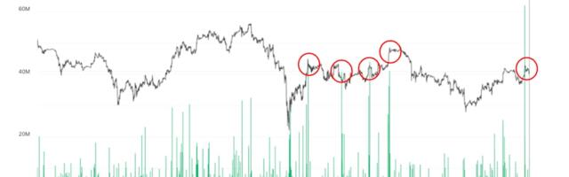 Bitcoin's Rise Over $61K Could Signal Local Top, Binance Volume Indicates