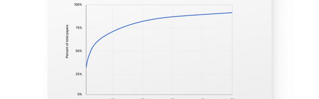 77% of players make in-app purchases within the first two weeks of downloading a game
