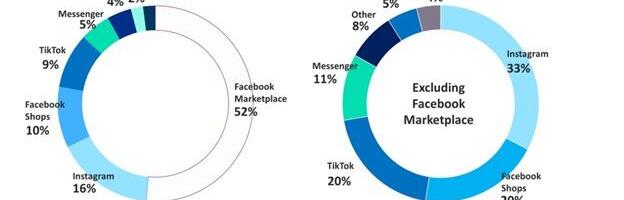 Meta apps considered shopping destination for 65% of social app users