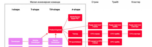 Как мы в MWS внедряем роль продуктового инженера: новый вариант развития для разработчиков