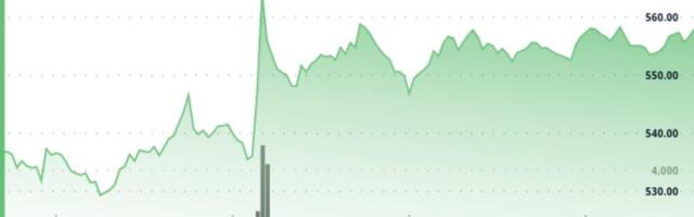 Bitcoin Cash Breaks Above $550 as Volume Surges; Range Tightens Near Support Bitcoin Cash Breaks Above $550 as Volume Surges; Range Tightens Near Support