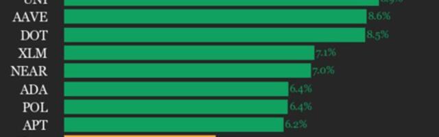 CoinDesk 20 Performance Update: SUI Gains 9.6%, Leading Index Higher