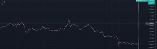 Memecoin MOODENG Surges 67% After Coinbase Listing