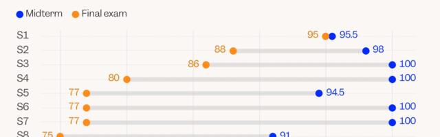 This chart should be a 'wake-up call' about AI cheating, Brown University professor says