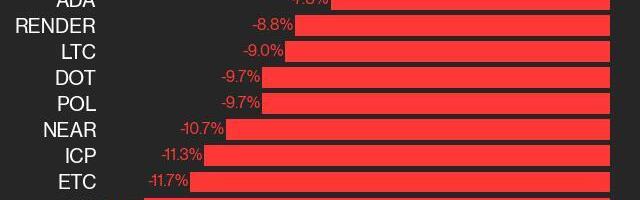CoinDesk 20 Performance Update: FIL Declines 13% as Nearly All Assets Trade Lower